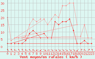 Courbe de la force du vent pour Visp