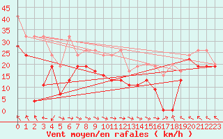 Courbe de la force du vent pour Jungfraujoch (Sw)