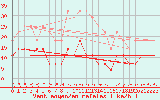 Courbe de la force du vent pour Szeged