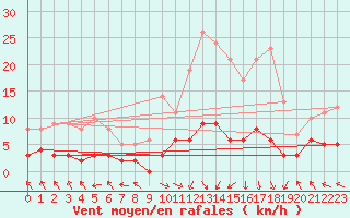 Courbe de la force du vent pour Coulans (25)