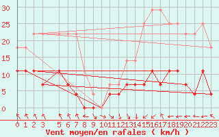 Courbe de la force du vent pour Itaobim