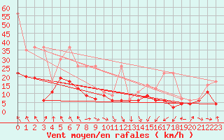 Courbe de la force du vent pour Bouveret