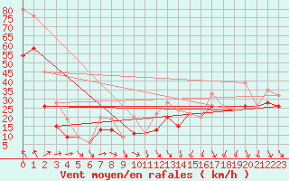 Courbe de la force du vent pour Godthaab / Nuuk