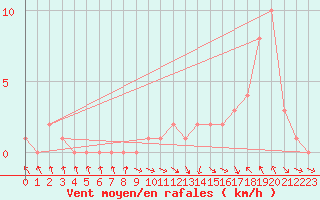 Courbe de la force du vent pour Gap-Sud (05)