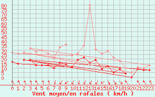 Courbe de la force du vent pour Valence (26)