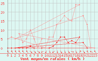 Courbe de la force du vent pour Recoubeau (26)