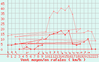 Courbe de la force du vent pour La Comella (And)