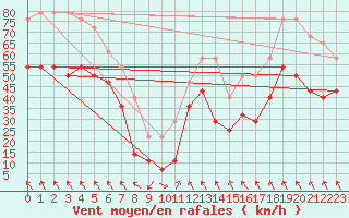 Courbe de la force du vent pour Fokstua Ii