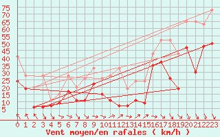 Courbe de la force du vent pour Matro (Sw)