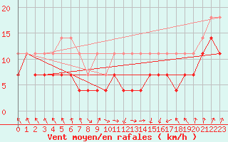 Courbe de la force du vent pour Chemnitz