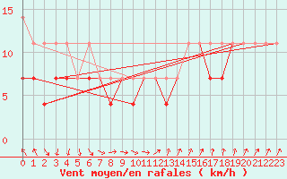 Courbe de la force du vent pour Terespol