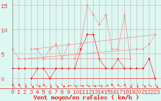 Courbe de la force du vent pour Glarus