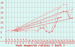 Courbe de la force du vent pour Bouveret