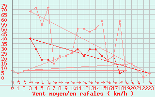 Courbe de la force du vent pour Rohrbach
