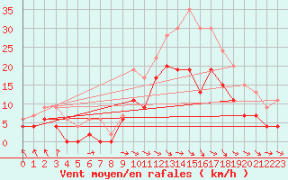 Courbe de la force du vent pour Paray-le-Monial - St-Yan (71)