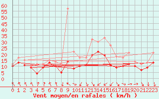 Courbe de la force du vent pour Chlons-en-Champagne (51)