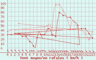 Courbe de la force du vent pour Hasvik