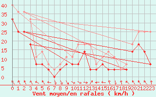 Courbe de la force du vent pour Hekkingen Fyr