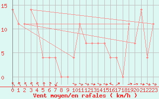 Courbe de la force du vent pour Wien / Hohe Warte