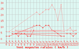 Courbe de la force du vent pour Buffalora