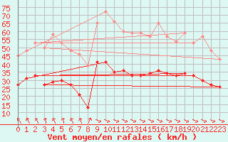 Courbe de la force du vent pour Cambrai / Epinoy (62)