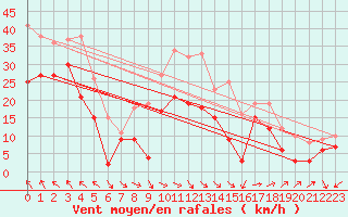 Courbe de la force du vent pour Montpellier (34)