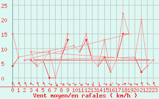 Courbe de la force du vent pour Bouveret