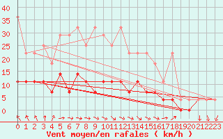 Courbe de la force du vent pour Arcen Aws