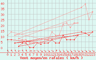 Courbe de la force du vent pour Zaragoza-Valdespartera