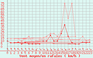 Courbe de la force du vent pour Bouveret