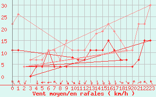 Courbe de la force du vent pour Nmes - Garons (30)