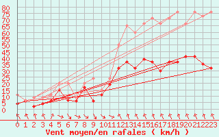 Courbe de la force du vent pour Bouveret