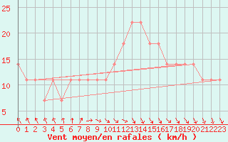 Courbe de la force du vent pour Berlin-Dahlem