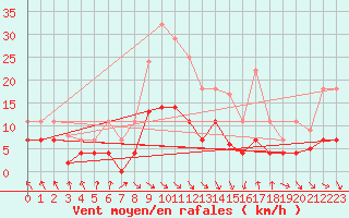 Courbe de la force du vent pour Zaragoza-Valdespartera