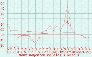 Courbe de la force du vent pour Cardinham
