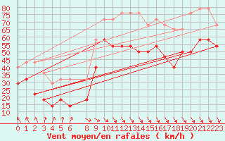 Courbe de la force du vent pour Bramon