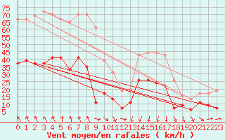 Courbe de la force du vent pour Nmes - Garons (30)