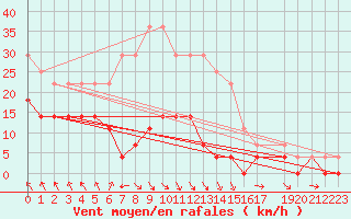 Courbe de la force du vent pour Ylinenjaervi