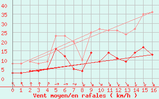 Courbe de la force du vent pour Alaigne (11)