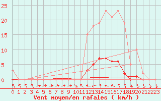 Courbe de la force du vent pour Recoubeau (26)