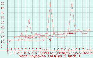 Courbe de la force du vent pour Tromso Skattora