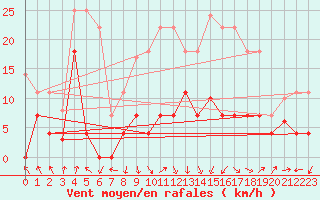 Courbe de la force du vent pour San Pablo de Los Montes