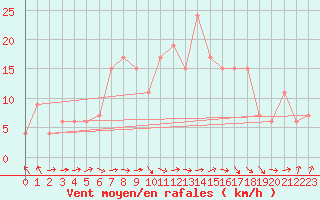 Courbe de la force du vent pour Yeovilton