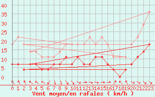 Courbe de la force du vent pour Salla Naruska