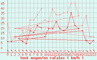 Courbe de la force du vent pour Bouveret