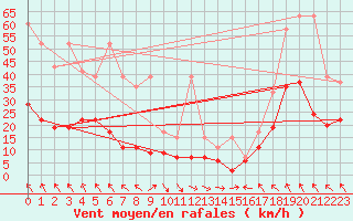 Courbe de la force du vent pour Bouveret