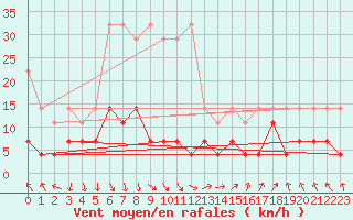 Courbe de la force du vent pour Regensburg