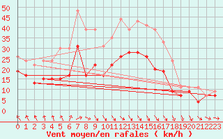 Courbe de la force du vent pour Abbeville (80)