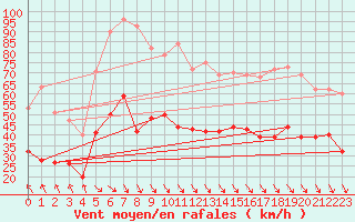 Courbe de la force du vent pour Boulogne (62)