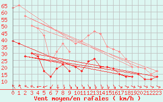 Courbe de la force du vent pour Ile d